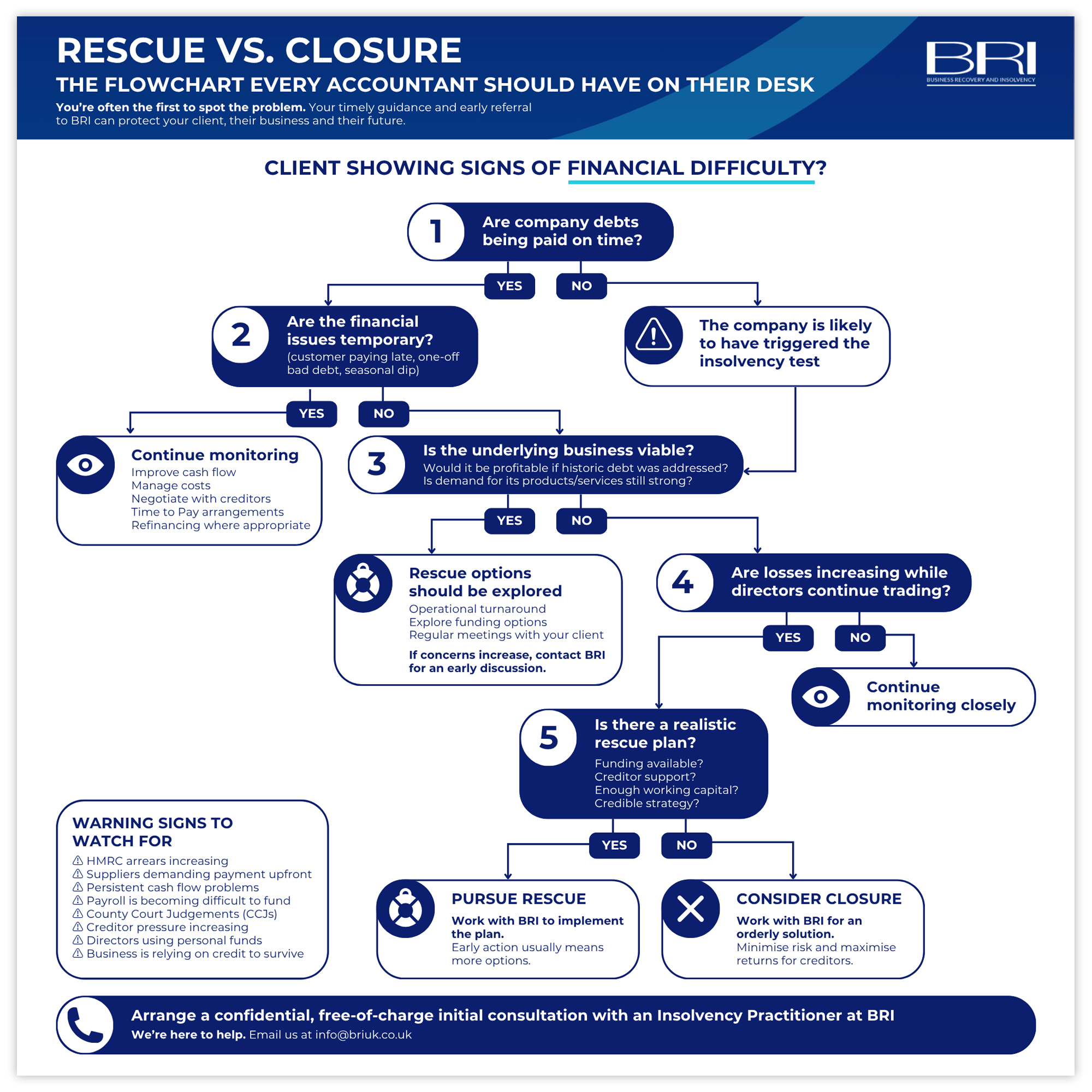 BRI flowchart for Accountants - RESCUE VS CLOSURE