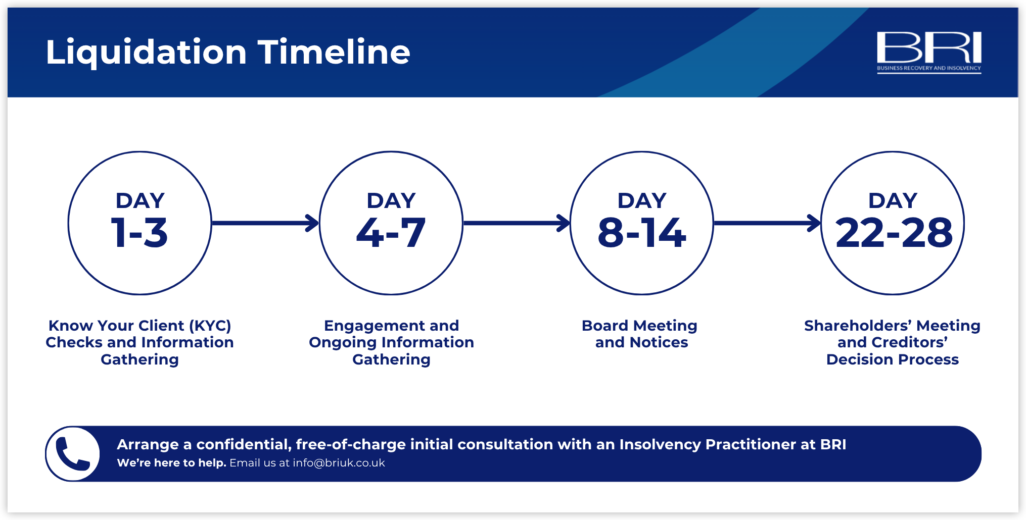 Liquidation Timeline Explained Step-by-Step (CVL)